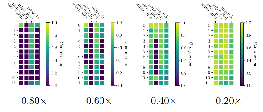 FlexRank rank allocation heatmaps across model components