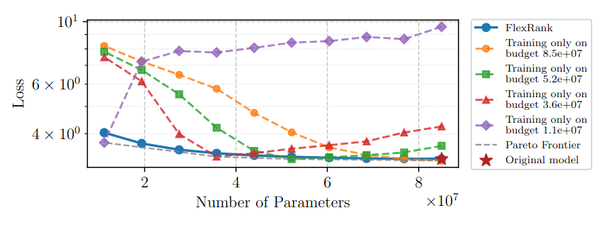 FlexRank ablations on DataSVD initialization and nested submodel training