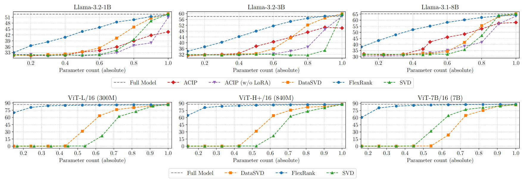 FlexRank main accuracy-cost results on Llama and DINOv3 models