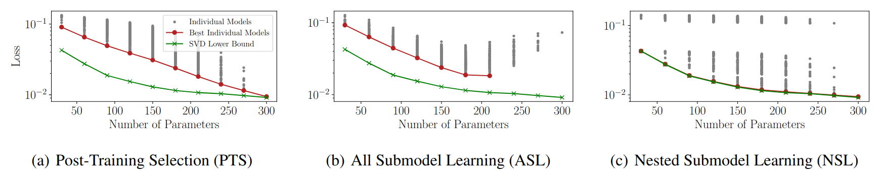 Comparison of post-training selection, all-submodel learning, and nested submodel learning
