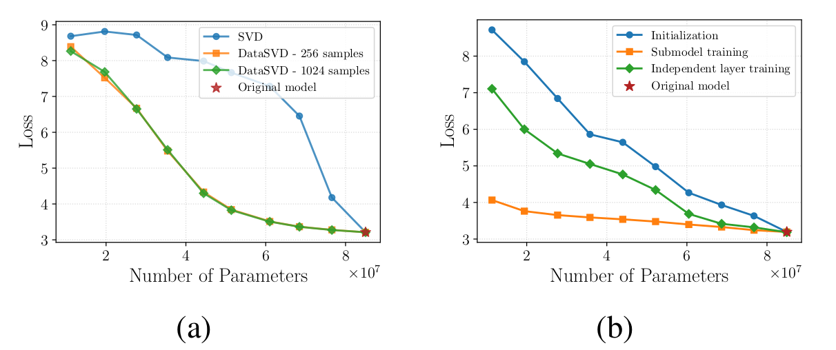 FlexRank ablations on DataSVD initialization and nested submodel training